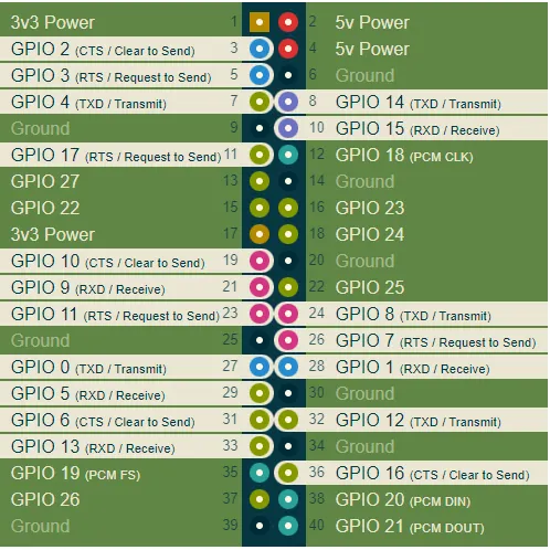 Konektor GPIO dla RPIa